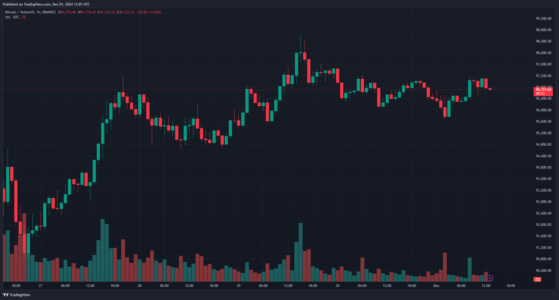Биткоин закрыл ноябрь с ростом в 37,3%. Курс Ethereum подскочил на 47,2% Биткоин закрыл ноябрь с ростом в 37,3%. Курс Ethereum подскочил на 47,2%