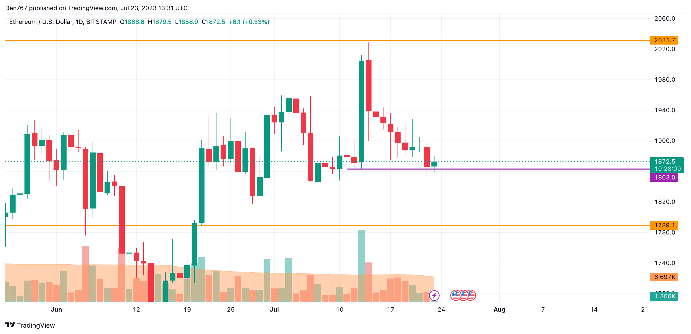 Анализ цен на Ethereum (ETH) на 23 июля