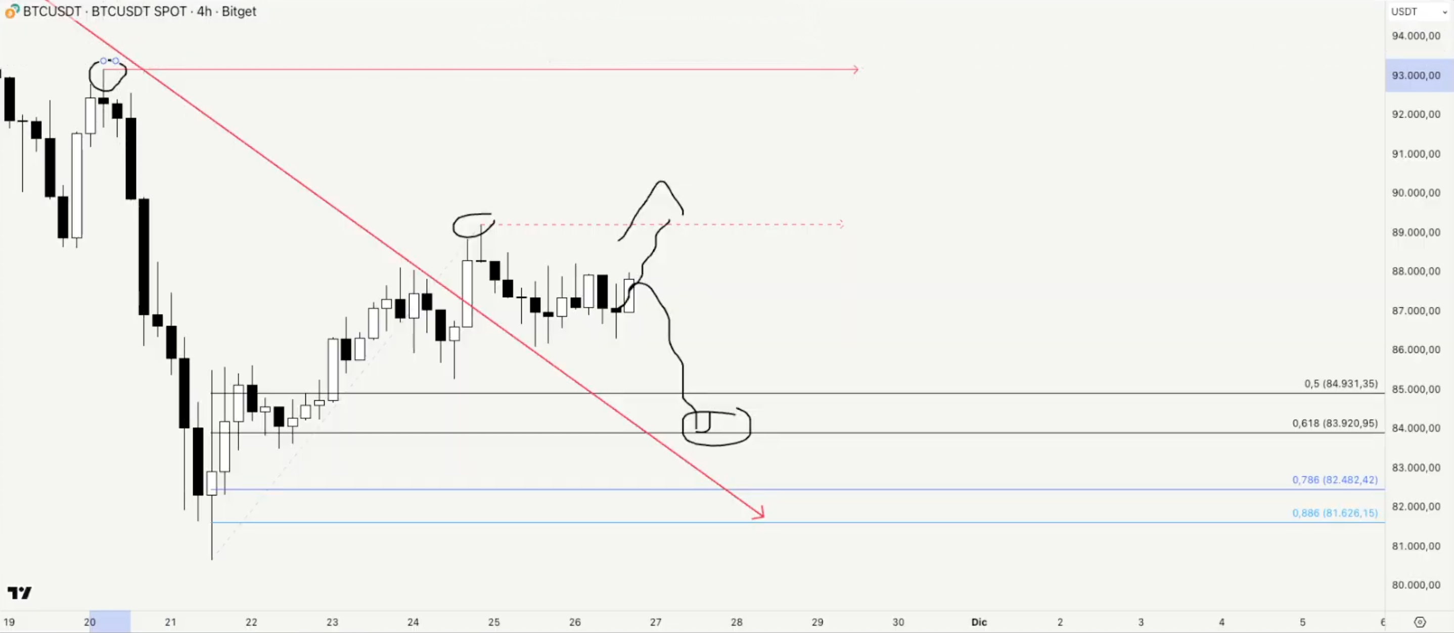 Análisis del precio de Bitcoin hoy. Fuente: X/@arnau4bet