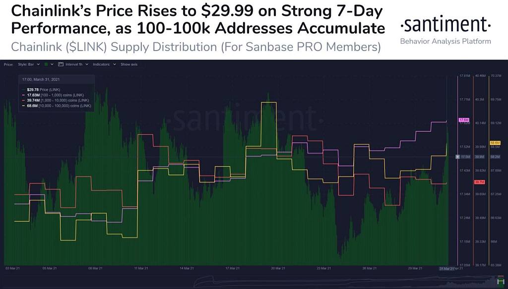 Что ожидает Chainlink на первой неделе апреля?