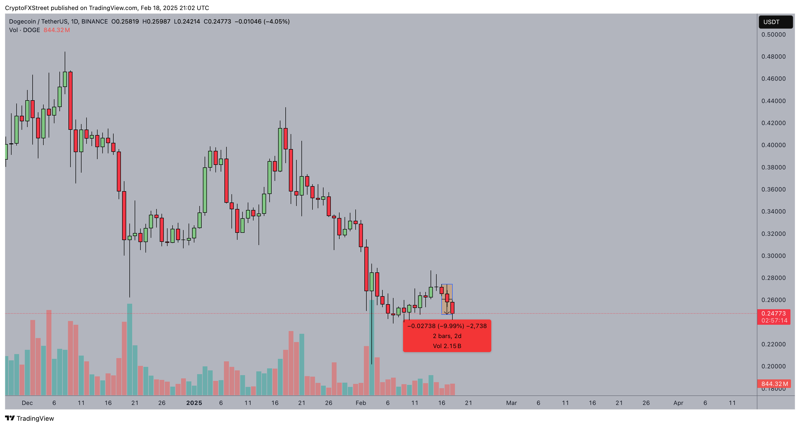 Análisis del Precio de Dogecoin | DOGEUSDT | 18 de febrero de 2025 