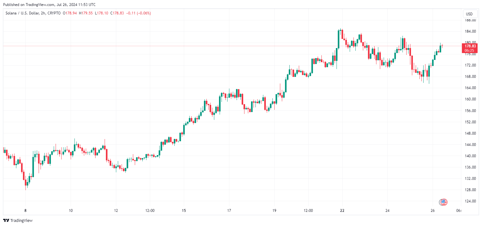 By TradingView - SOLUSD_2024-07-26