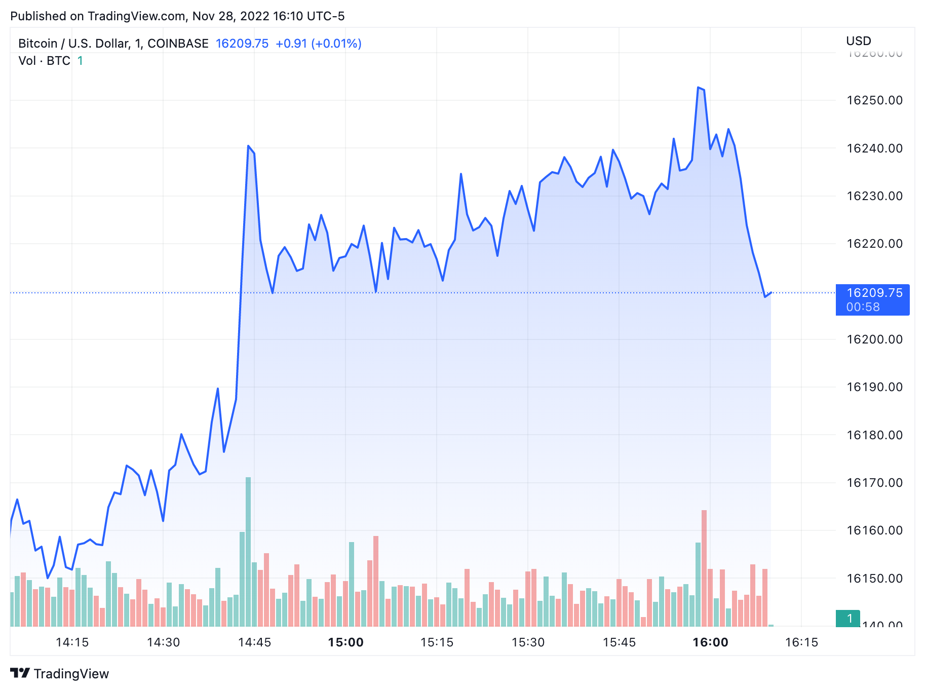 Bitcoin mining stock report Monday, November 28