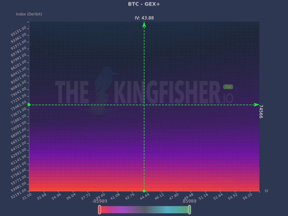 Мнение: биткоин вырос выше $75 000 с прицелом на $90 000