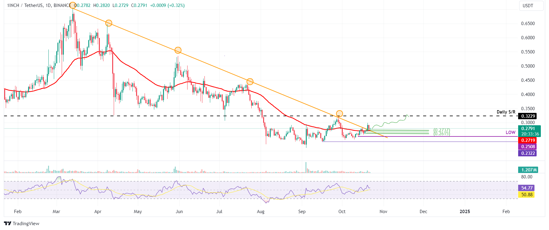 1INCH/USDT daily chart