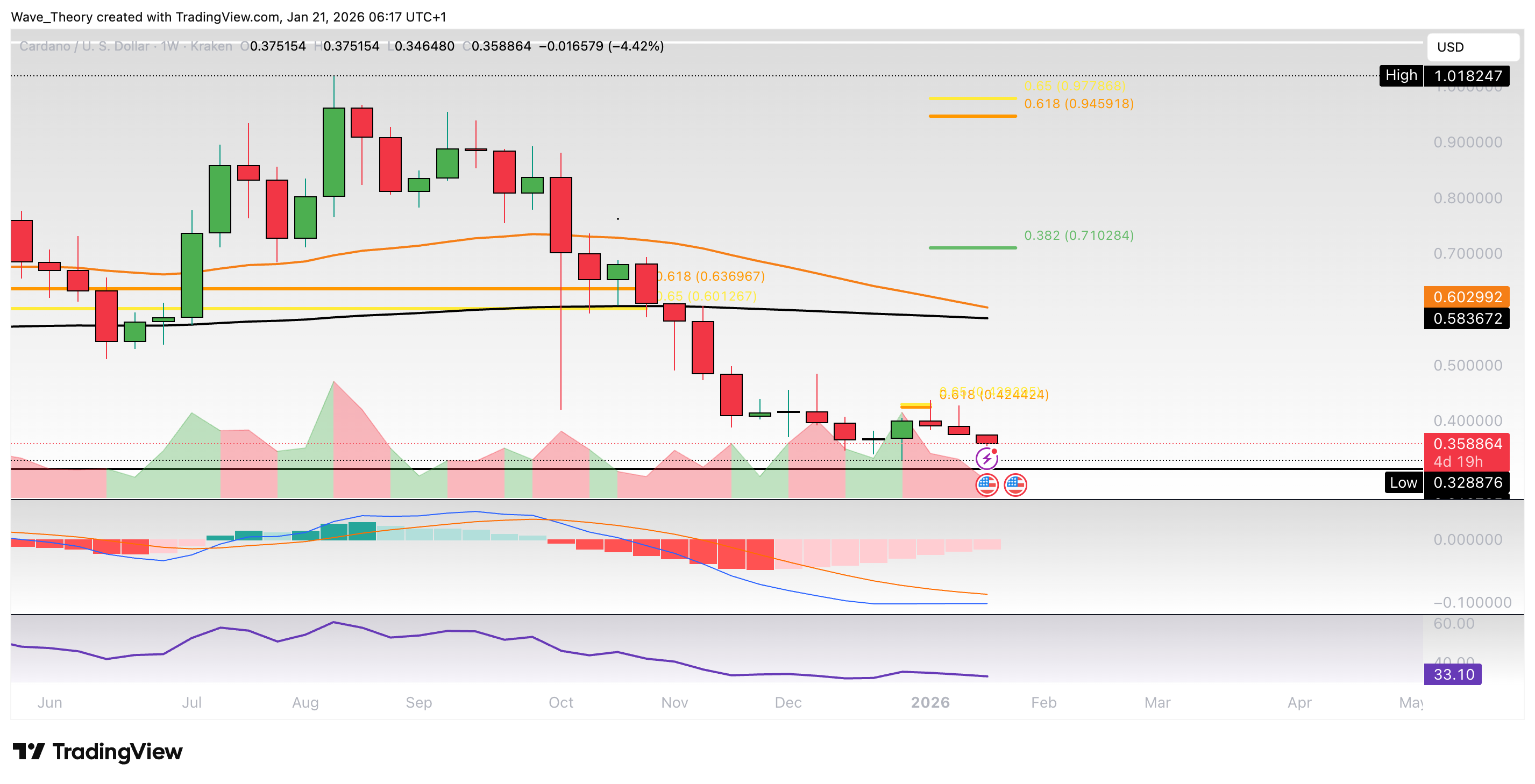 Cardano Preis Chart von Tradingview