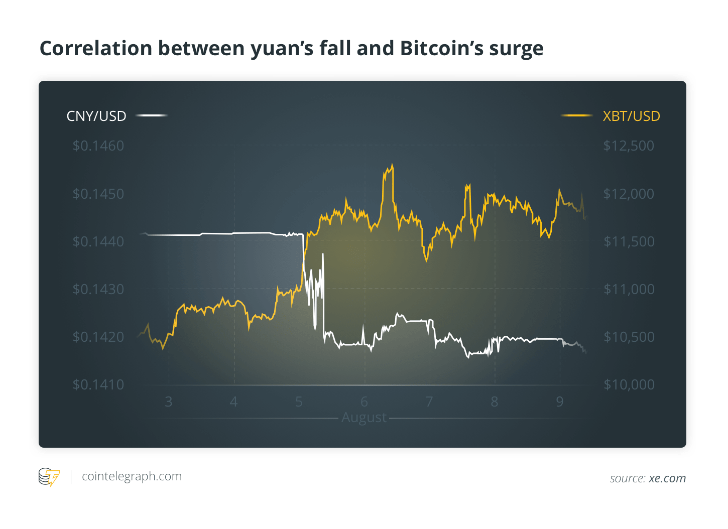 Correlation between yuan’s fall and Bitcoin’s surge