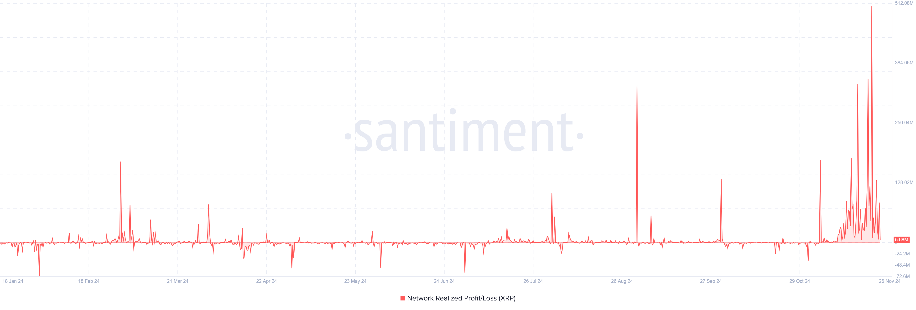 Beneficio/Pérdida Realizado en la red de XRP