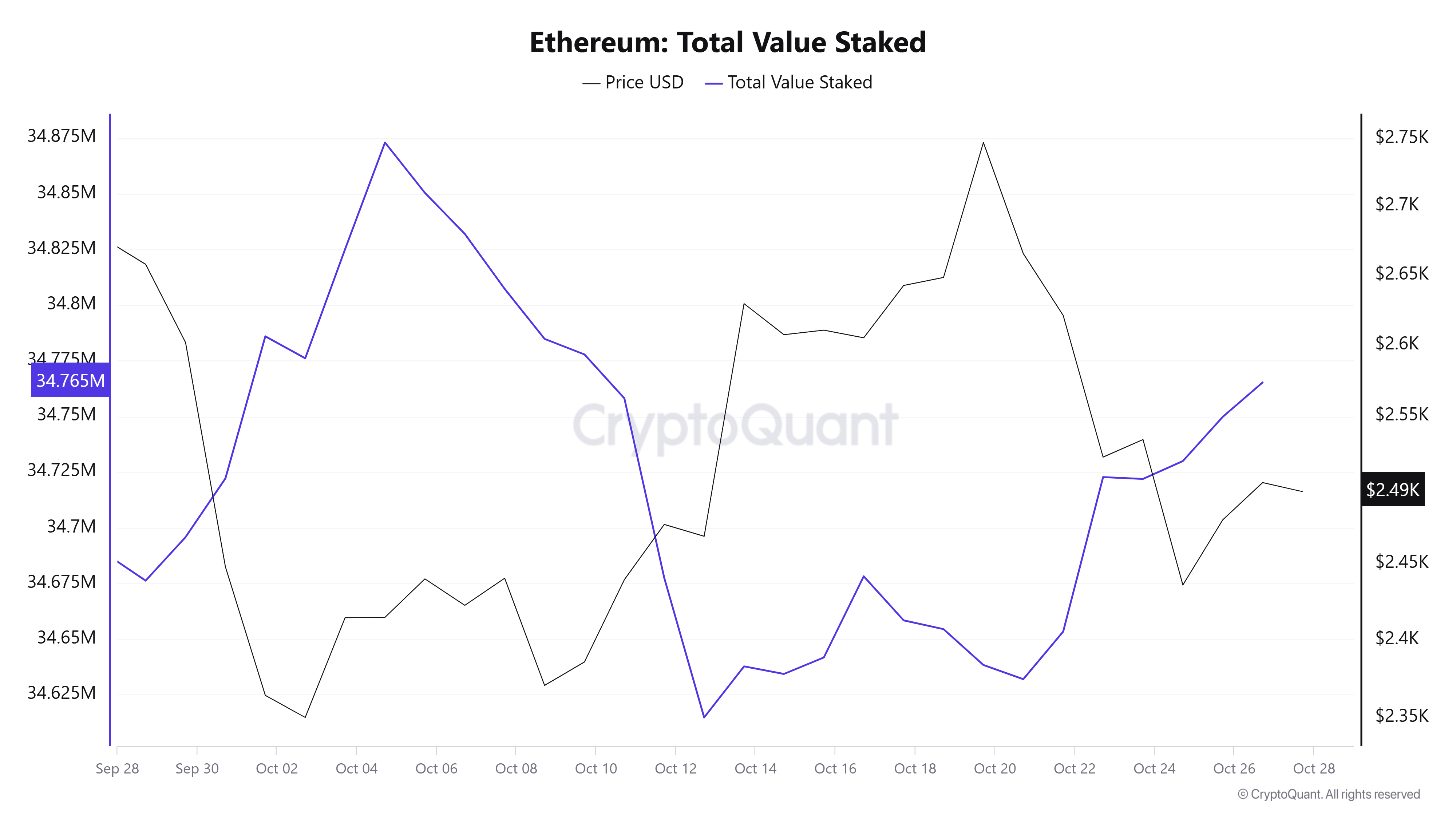 Total ETH Staked