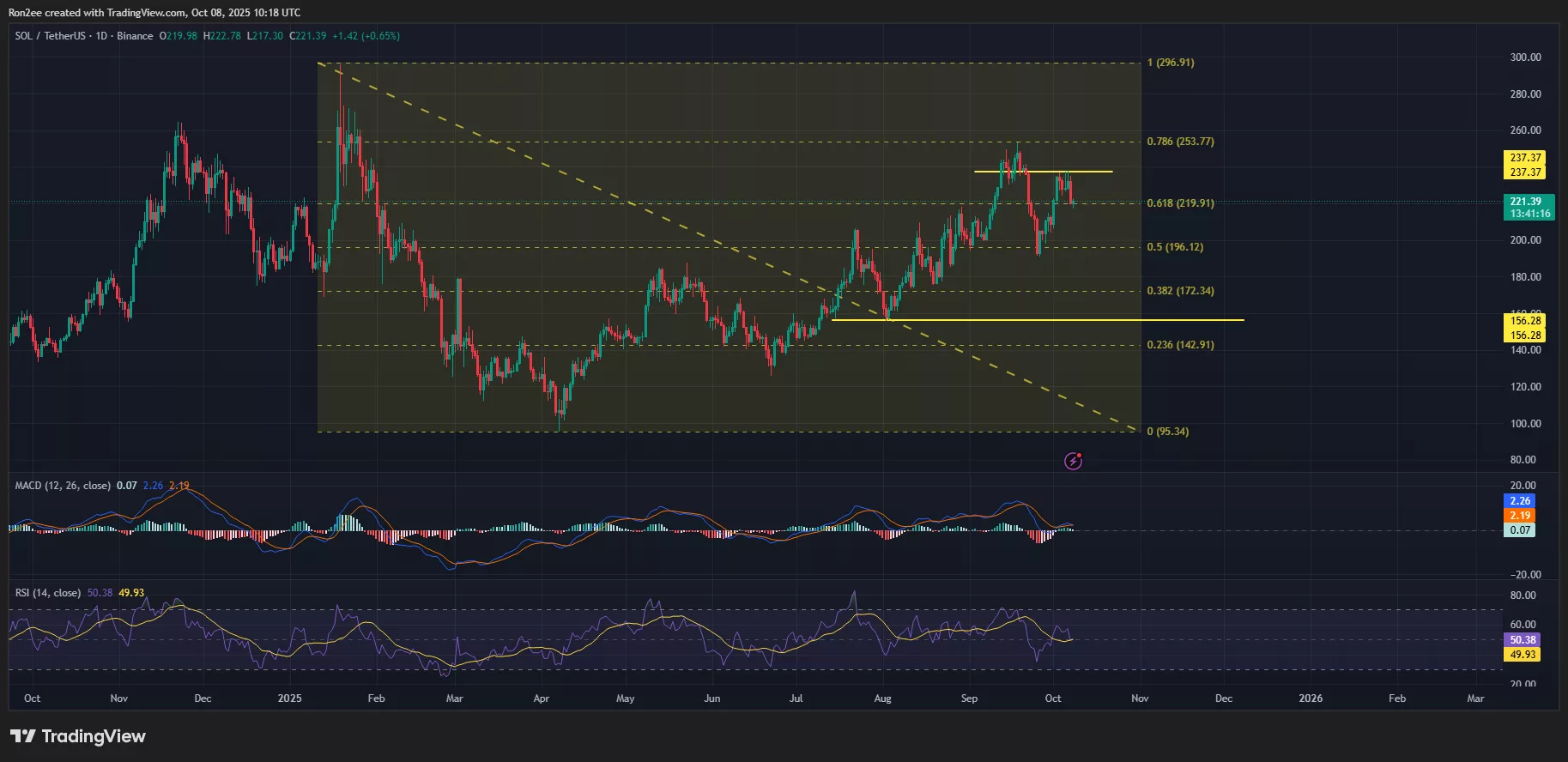 Solana price, MACD and RSI chart .
