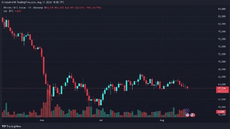 Bitcoin Slides to $62,470 as Sellers Test the $63K Floor Again