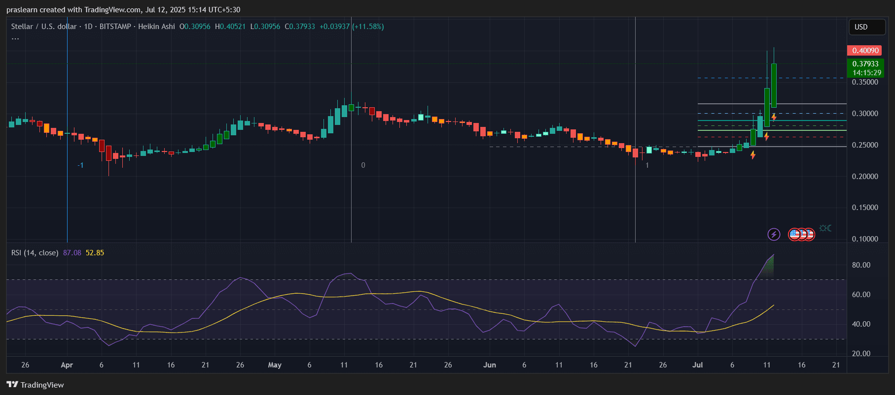 XLM Price Prediction