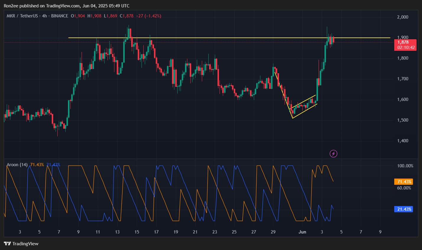 MKR flashes golden cross setup as it eyes rally beyond $2,000 - 1