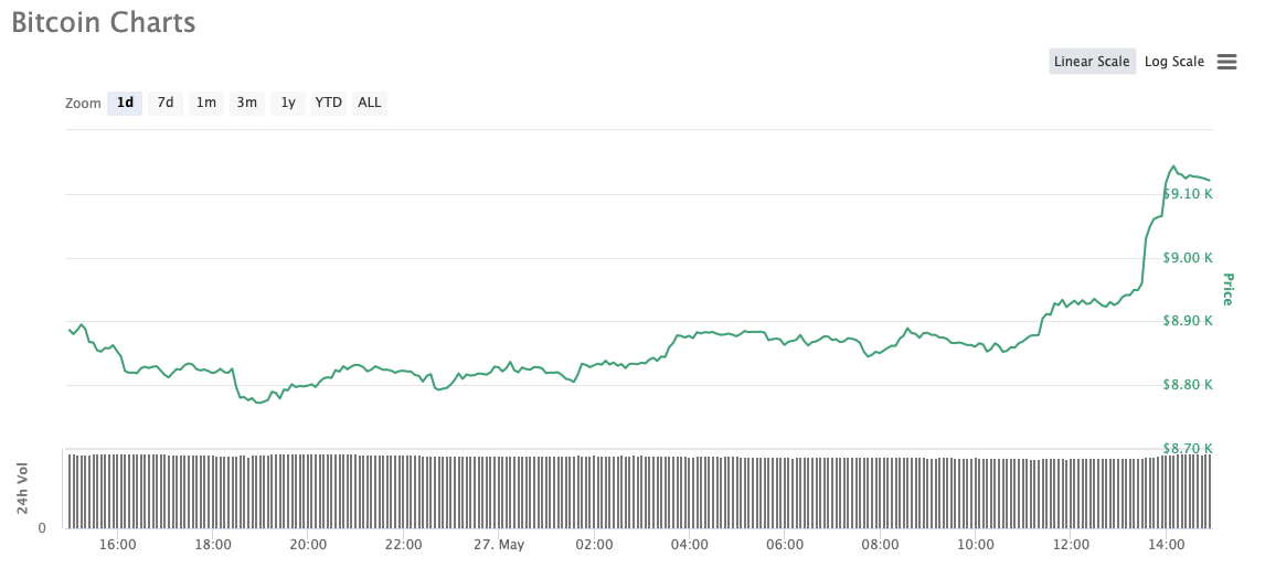 2 тысячи биткоинов в рублях