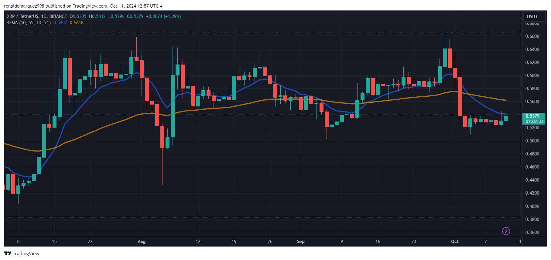 BINANCE:XRPUSDT Chart Image by ronaldomarquez998