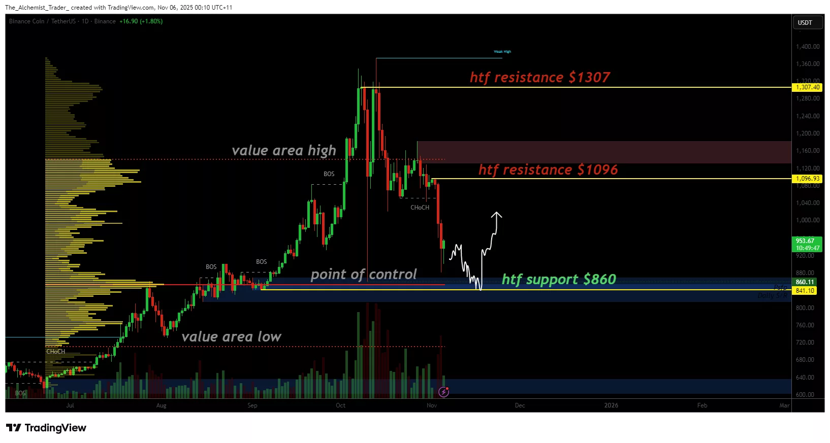 BNB price correction hints at capitulation: Is the bottom in? - 1
