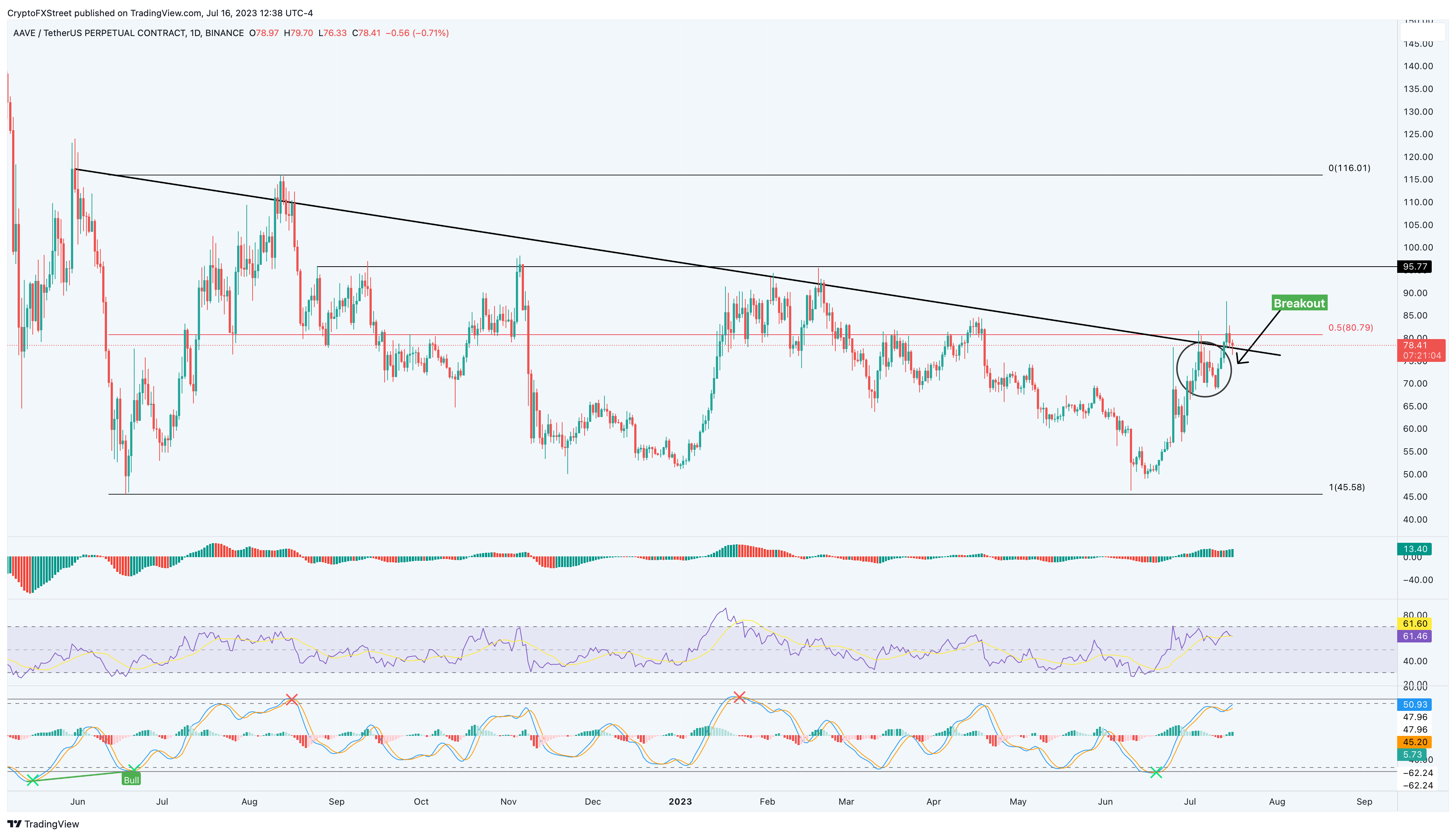 AAVE/USDT 1-day chart