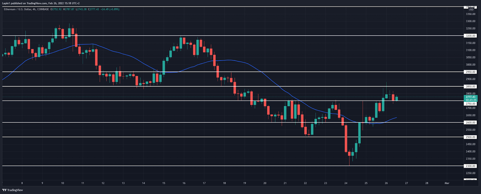 Ethereum price analysis: ETH breaks previous high, peaks at $2,850 for now