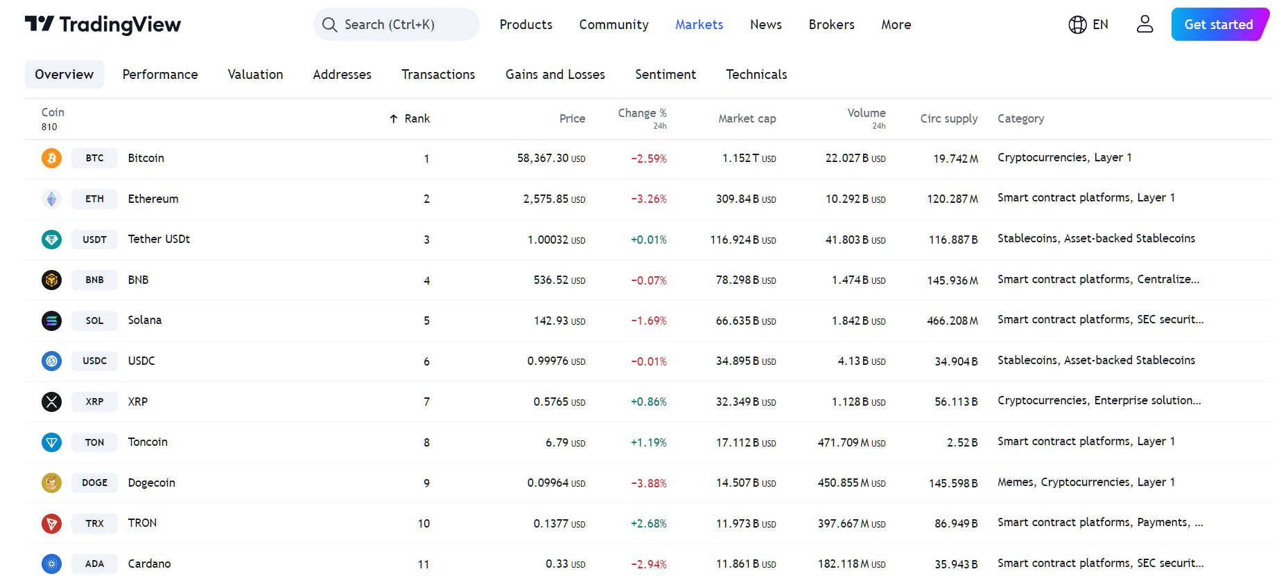 By TradingView- BTC Price Performance (24h)