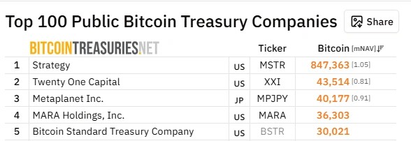 Банк Bitcoin Standard Treasury отложил голосование по слиянию с компанией Cantor Equity до 10 июля Банк Bitcoin Standard Treasury отложил голосование по слиянию с компанией Cantor Equity до 10 июля