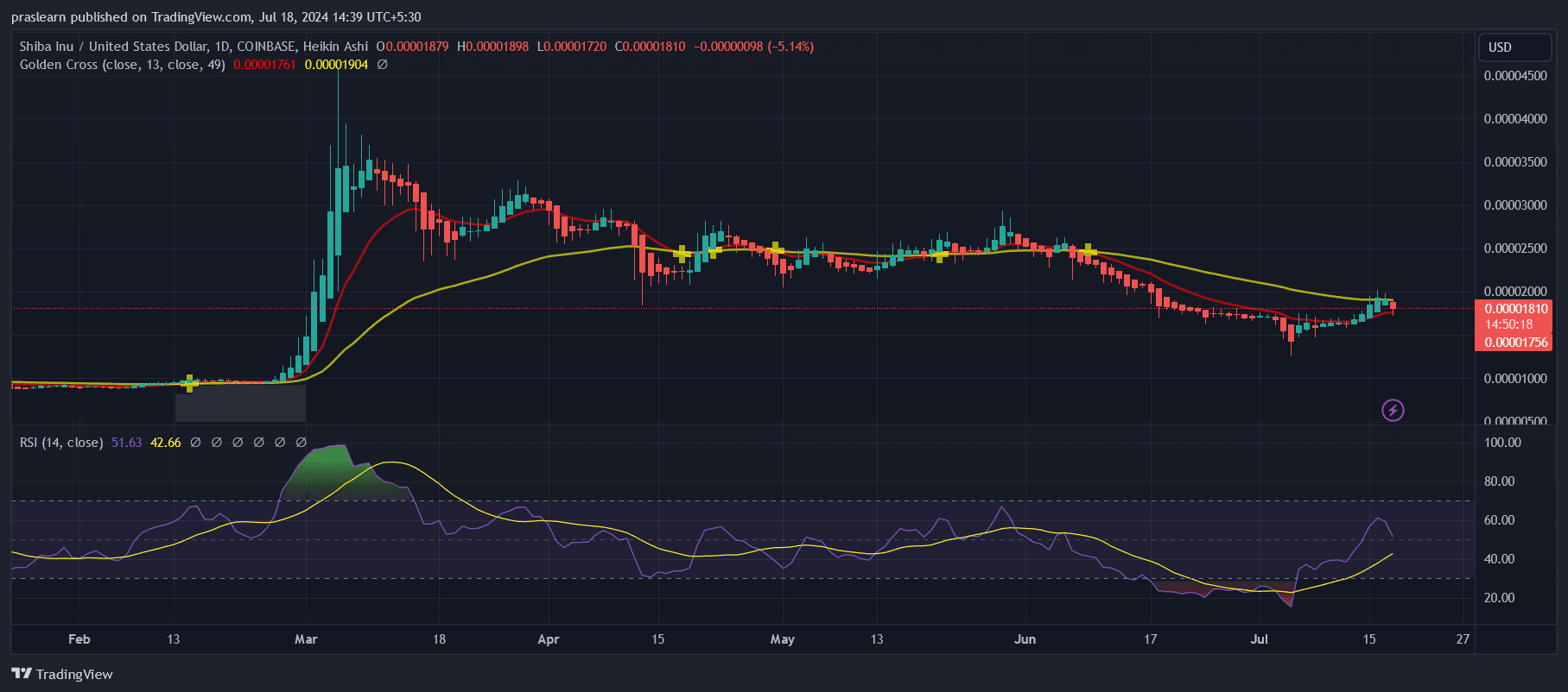 Shiba Inu Price Prediction