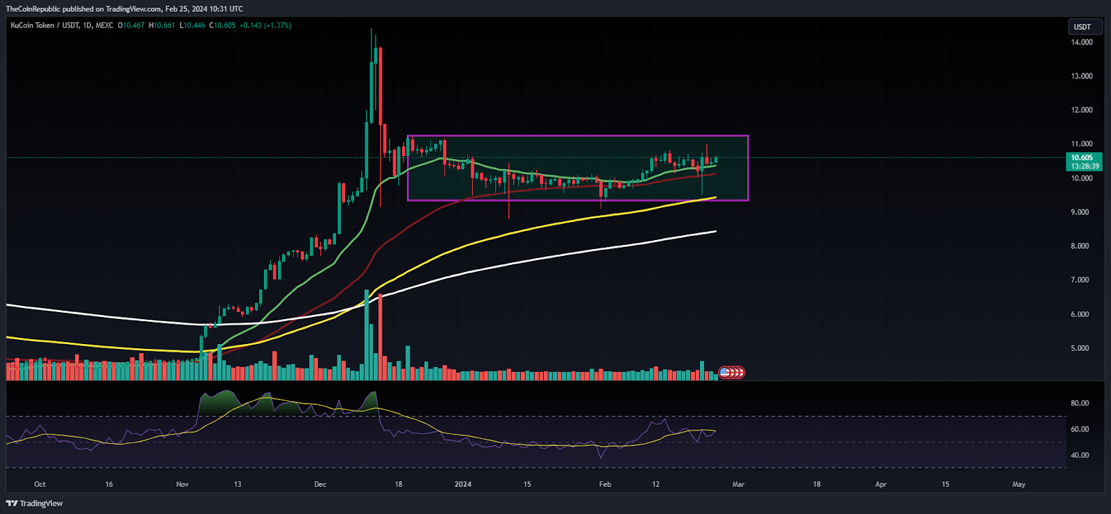 KCS Be conscious Prediction: KCS Stays In Vary, Can Bulls Break out $11?