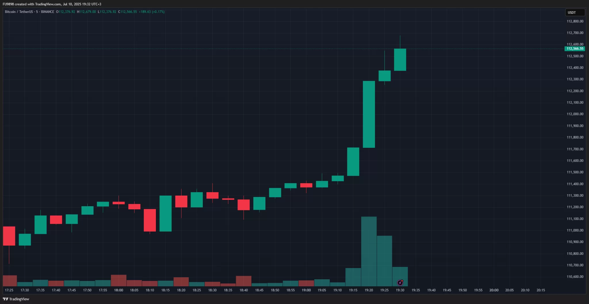 🟨"Bitcoin tocca un massimo storico di $112,679"