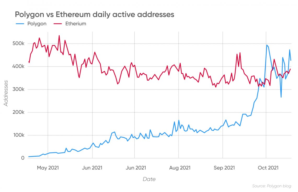 Ежедневные активные адреса Polygon и Ethereum