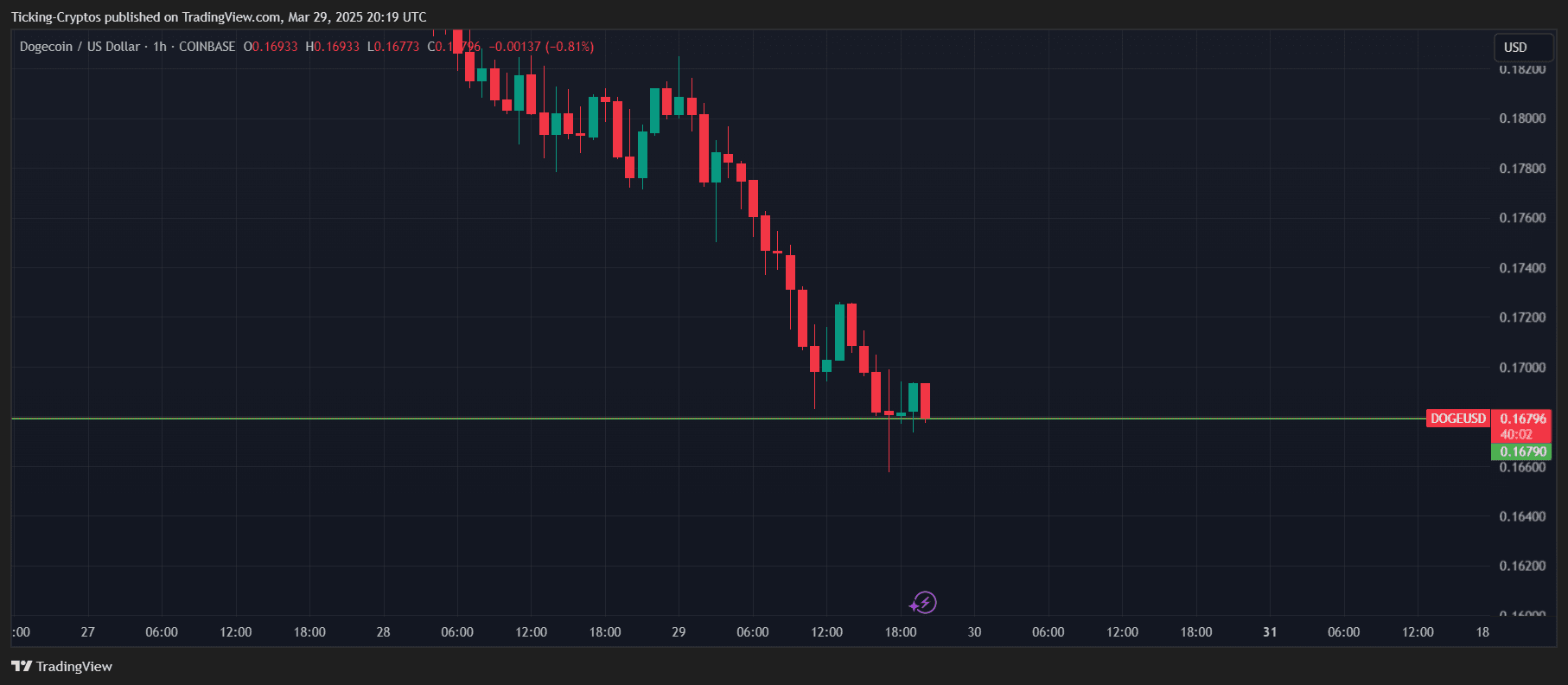 DOGEUSD_2025-03-29_22-19-58.png