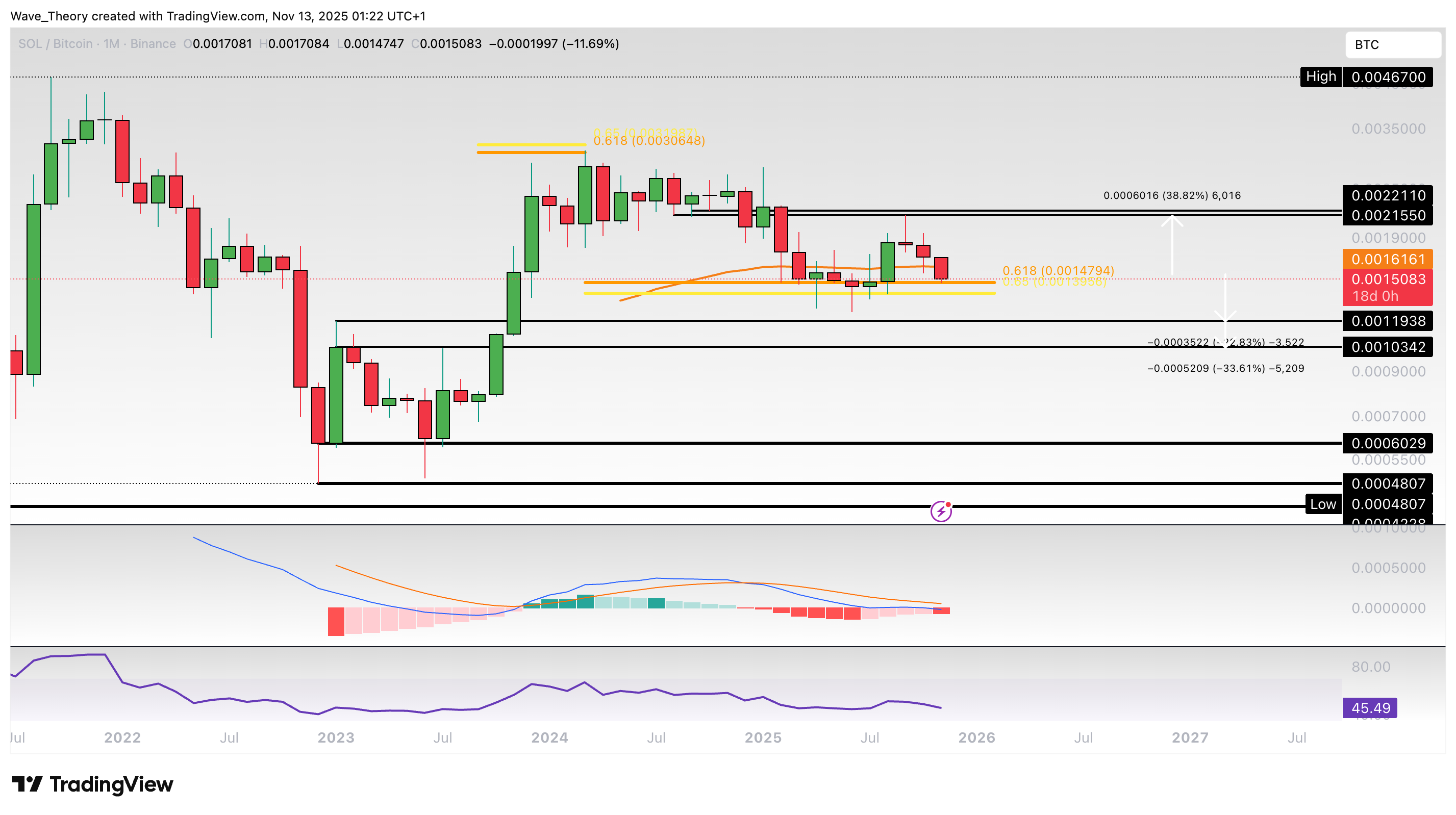 Solana Preis Chart Tradingview