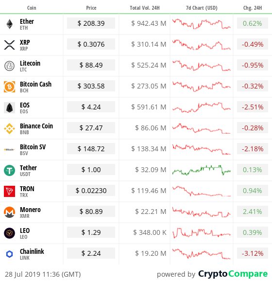Altcoin CC Prices on 28 July 2019.png