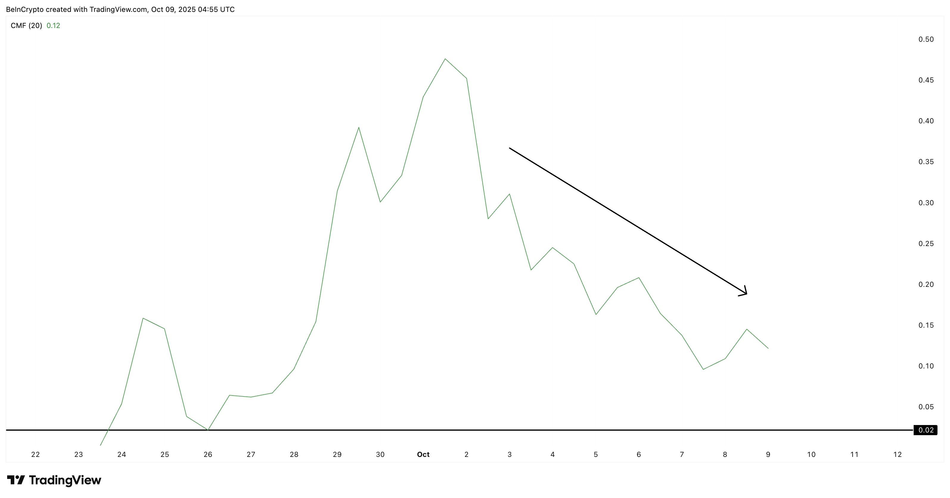 Zcash Inflows Weakening