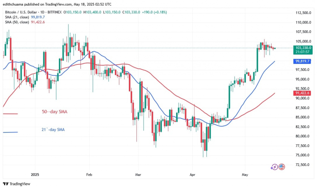 BTCUSD_(Daily Chart) -May 18, 2025