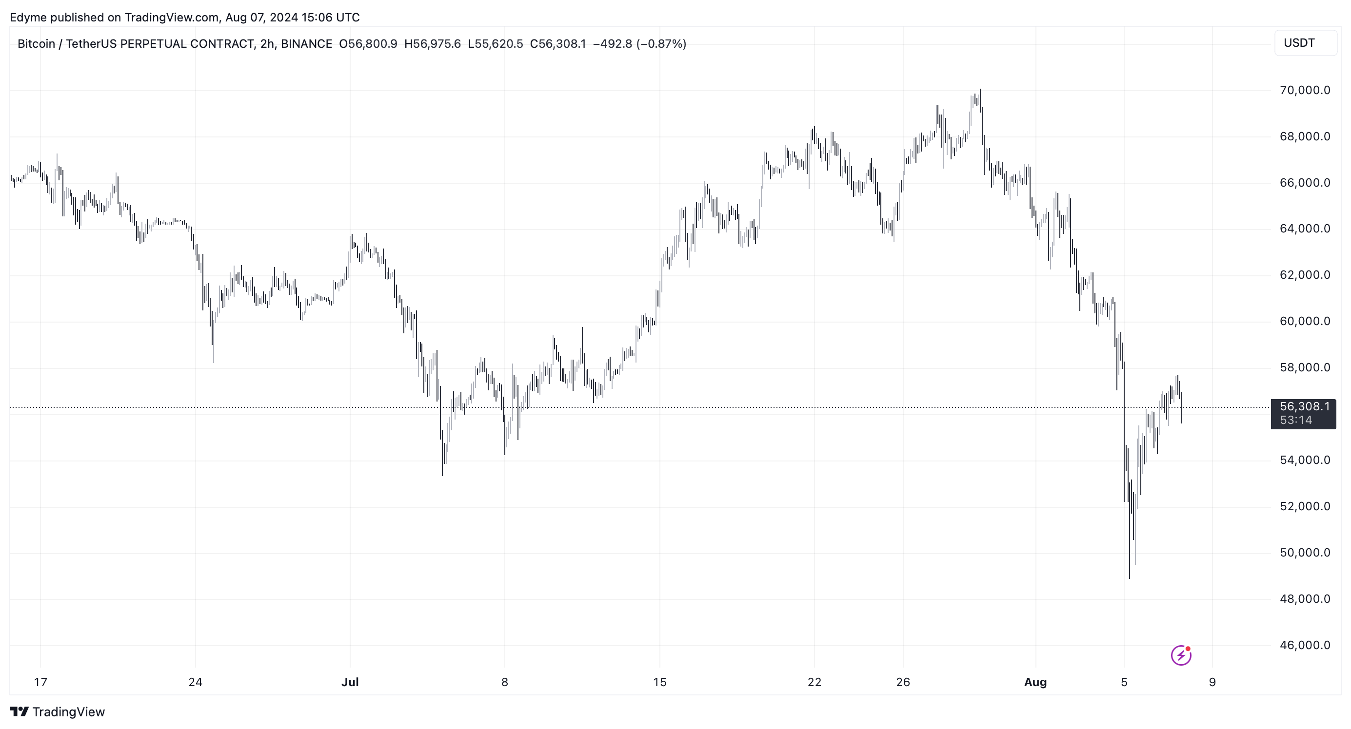 BINANCE:BTCUSDT.P Chart Image by Edyme