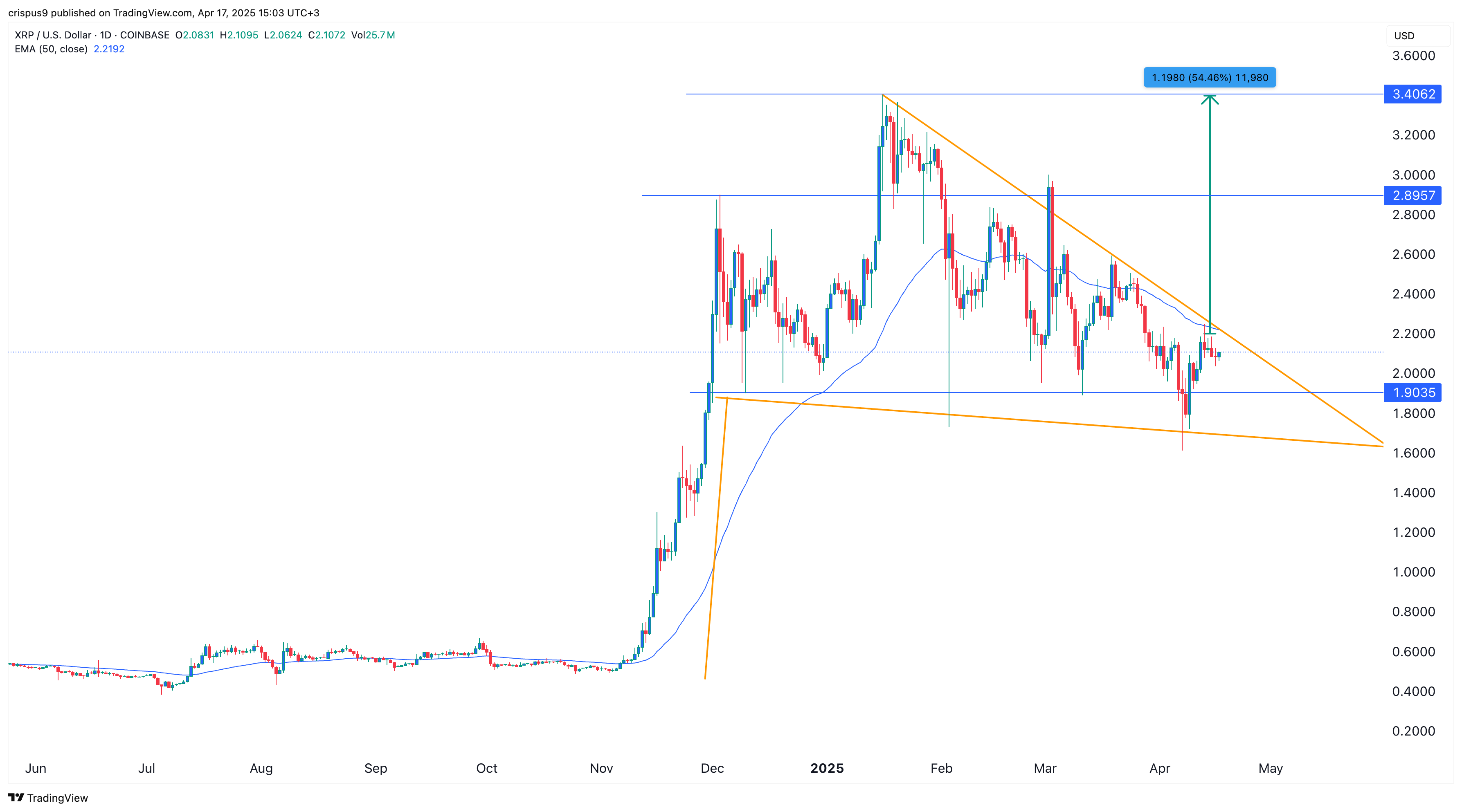 Цена XRP может взорваться на 55%, если это произойдет Цена XRP может взорваться на 55%, если это произойдет