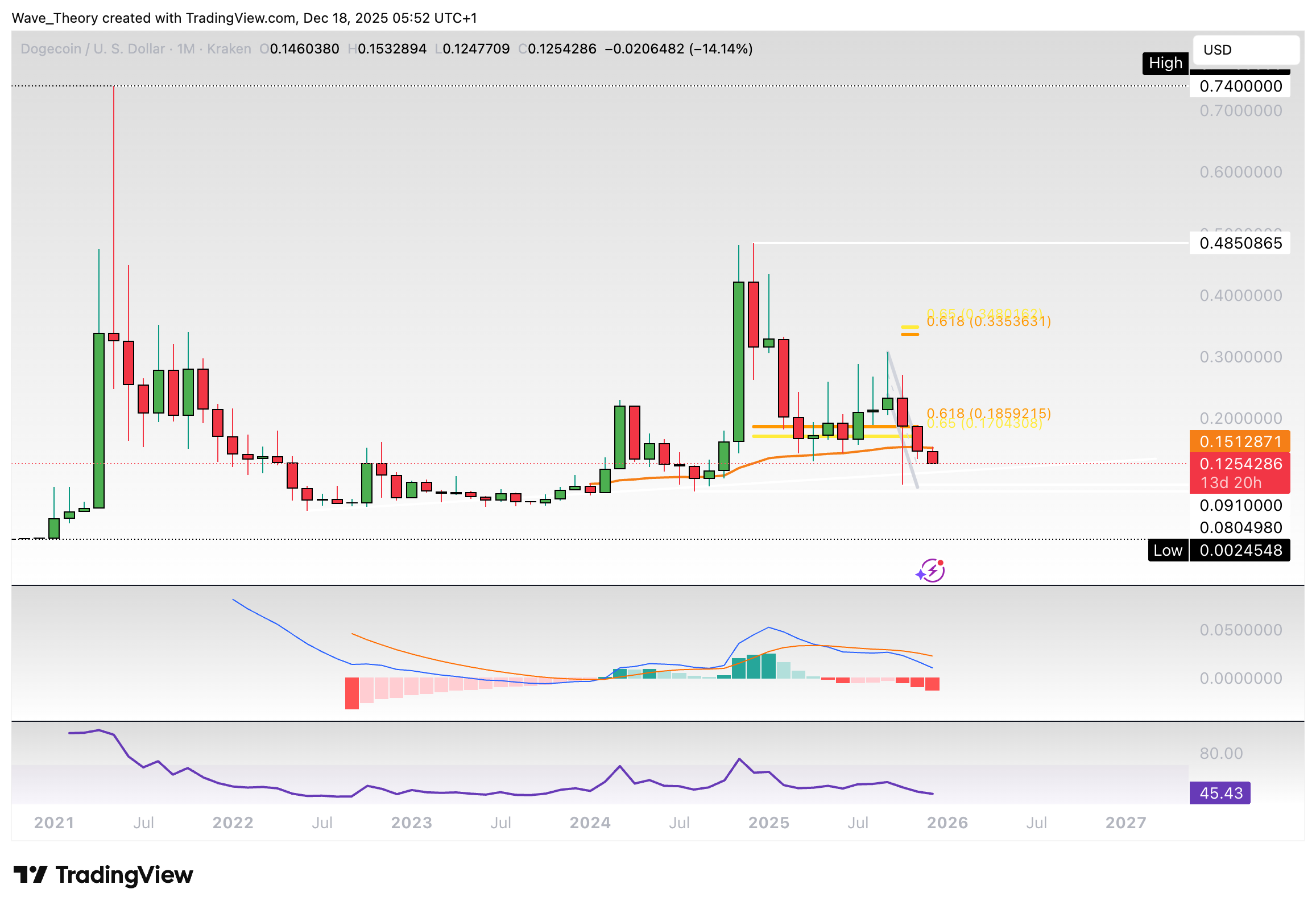 Dogecoin Preis Chart Tradingview