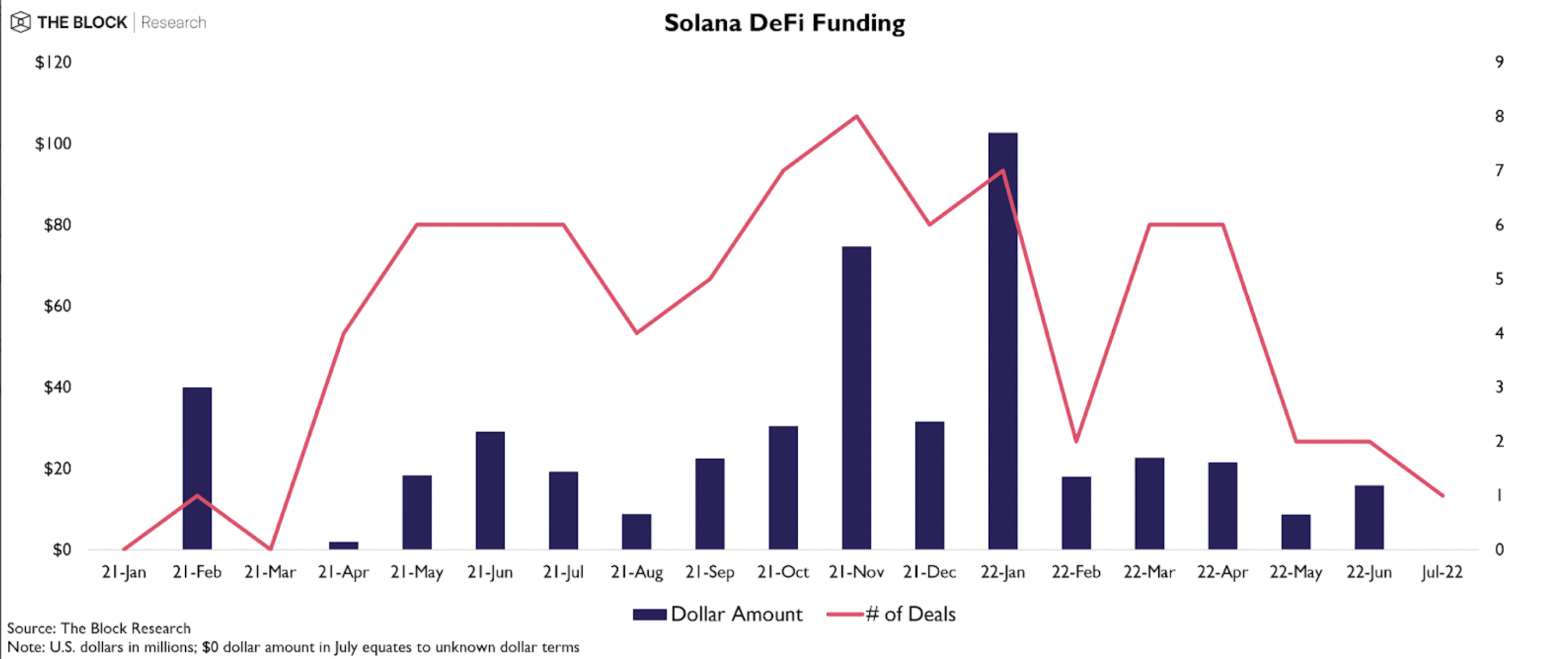 Financiamiento de riesgo de Solana DeFi