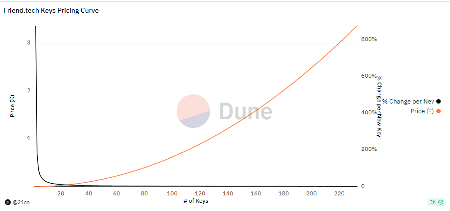 منحنی قیمت گذاری Friend.tech | منبع: Dune