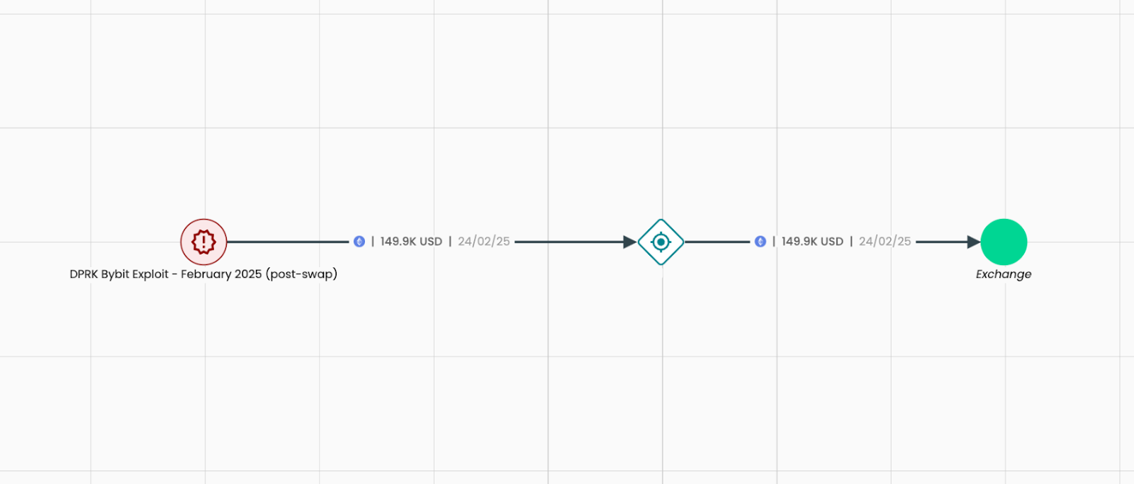 North Korea's Lazarus successfully cashes out $300 million from its $1.5 billion ByBit loot.