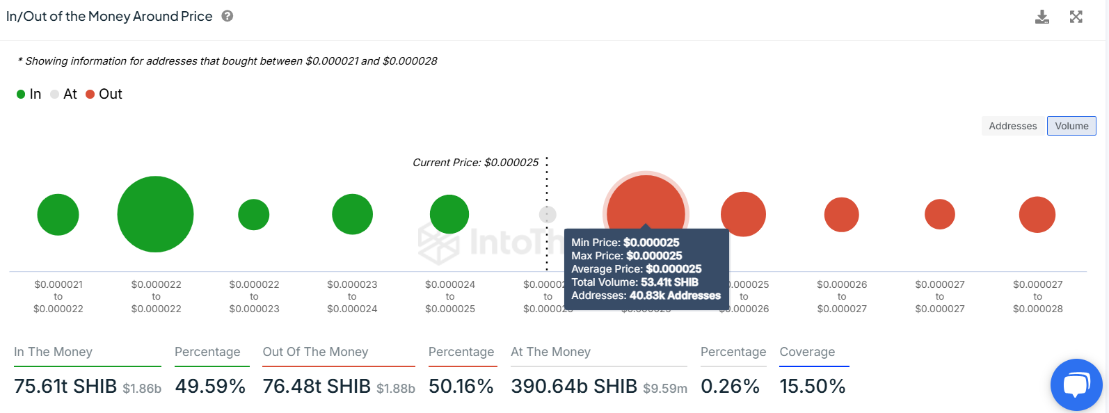 SHIB IOMAP chart. Source: IntoTheBlock