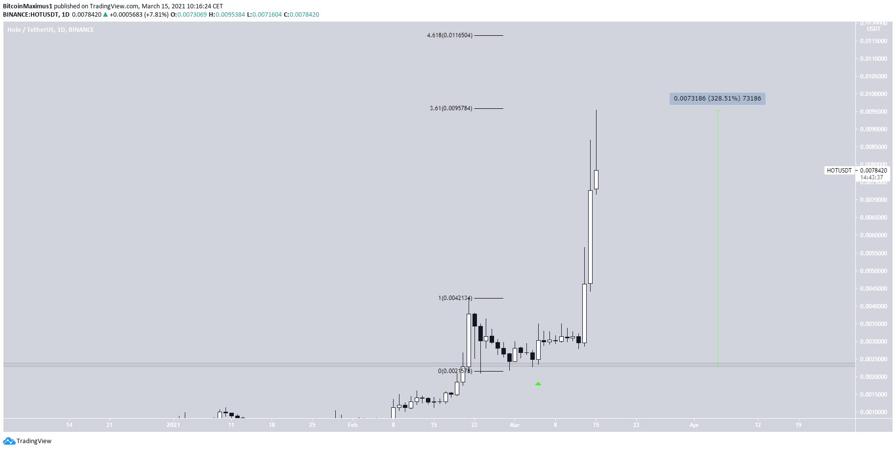 Топ-5 альткоинов-лидеров роста за неделю по 15 марта