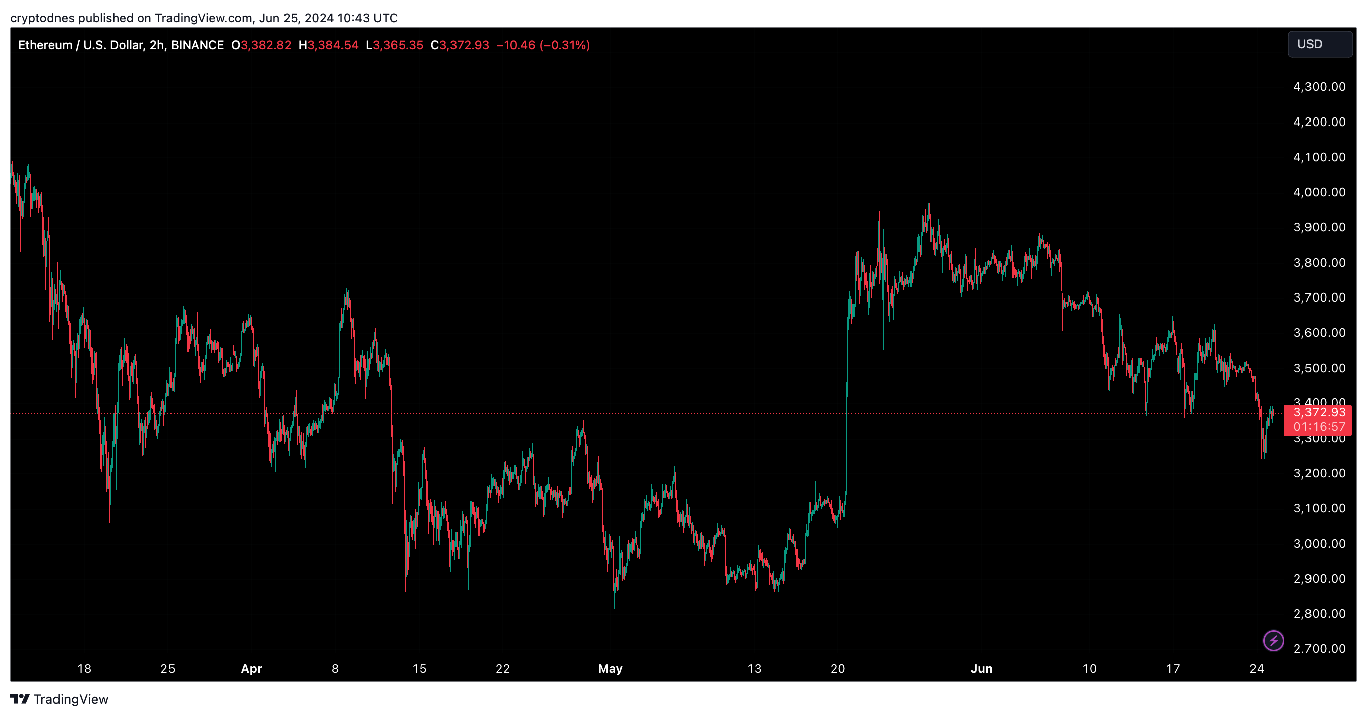 Eth Usd Цена