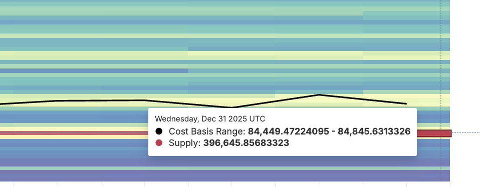 Support Cluster For BTC