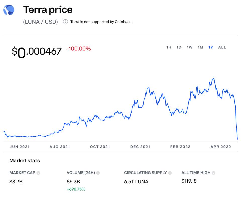 luna, luna price, UST, bitcoin, bitcoin price, ethereum price, ethereum, Do Kwon, Terra, chart