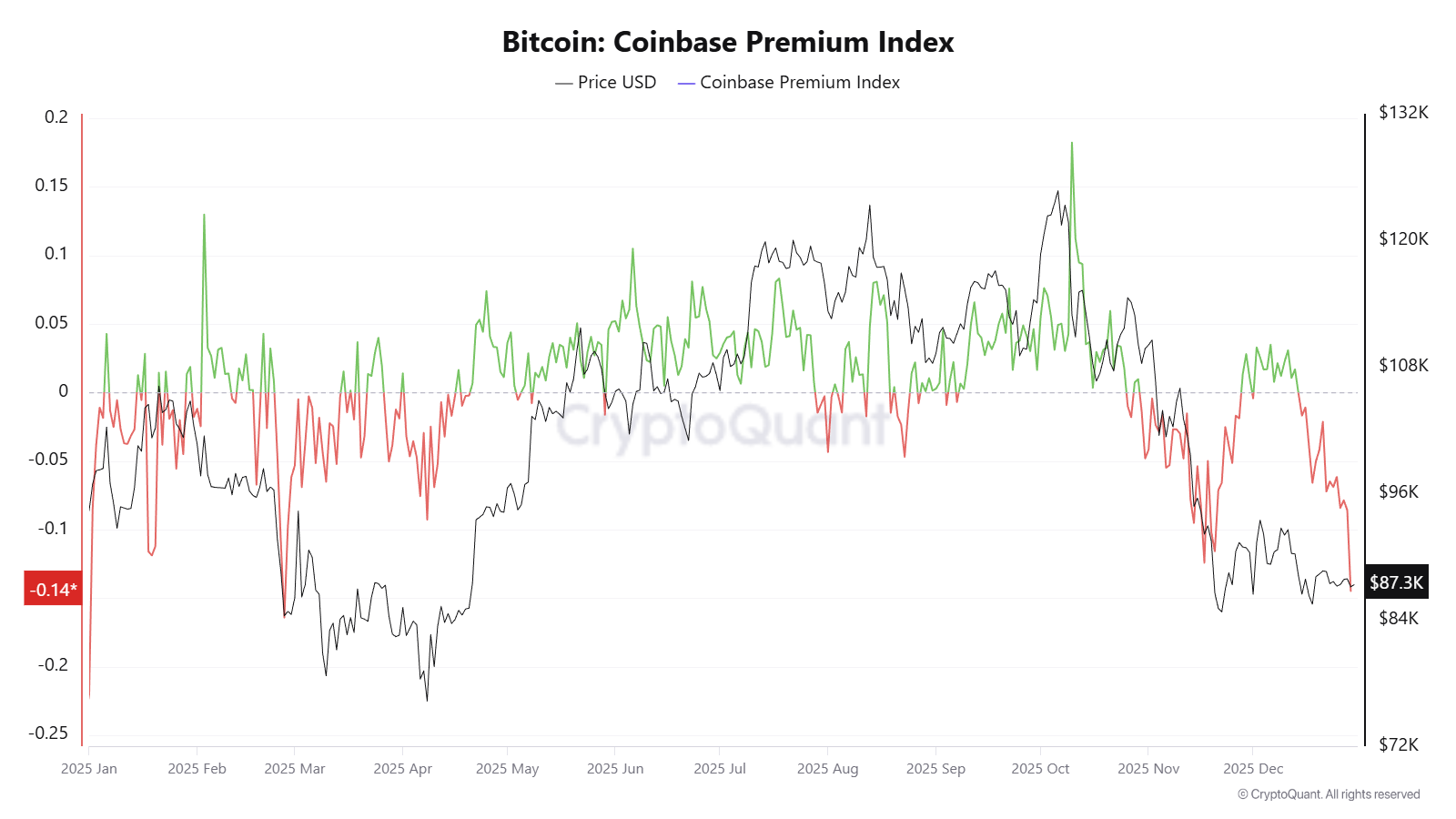 Bitcoin Coinbase Premium Index. Source: CryptoQuant.
