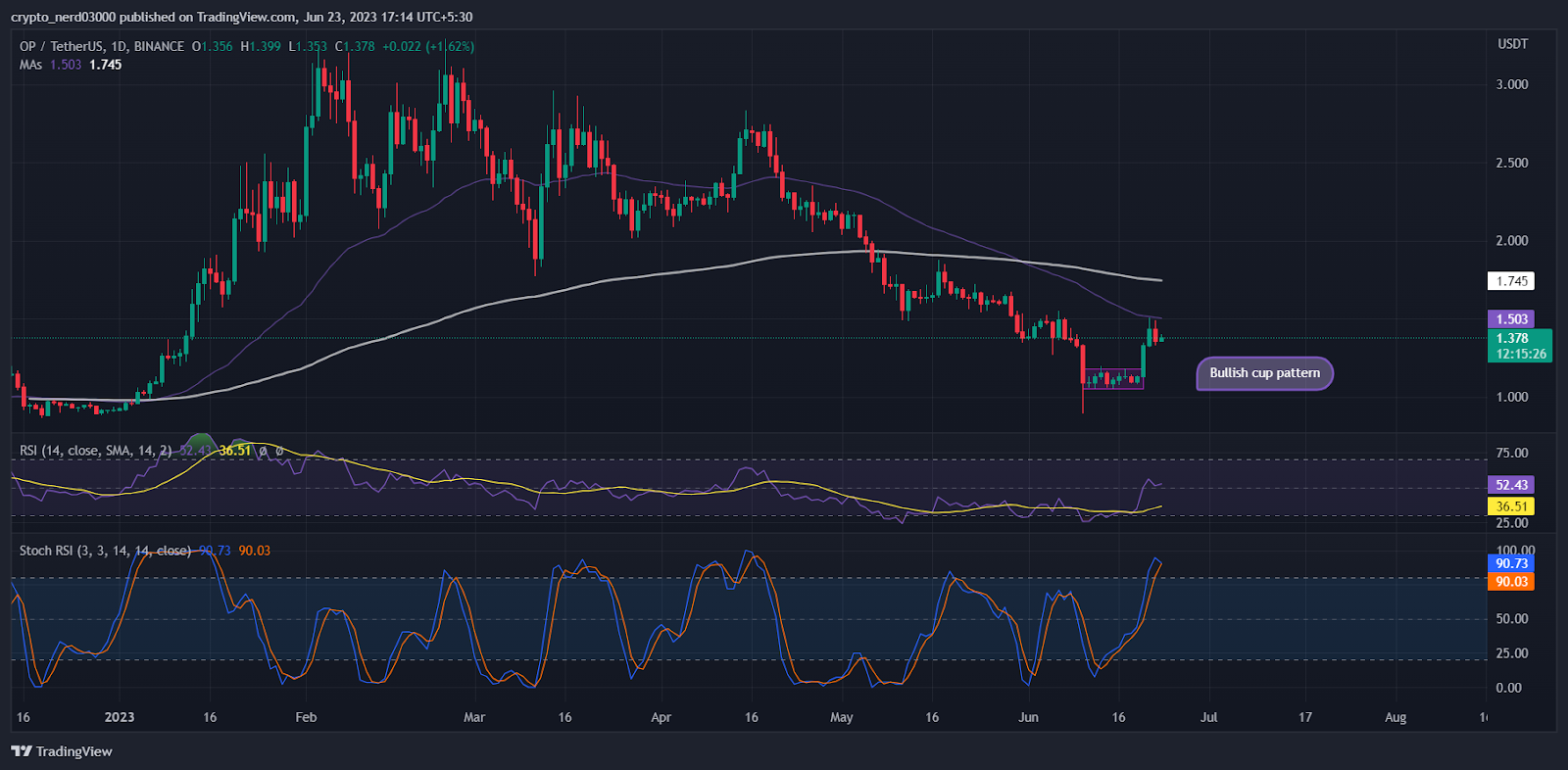 Optimism Price Prediction: OP Price Makes a Bullish Cup