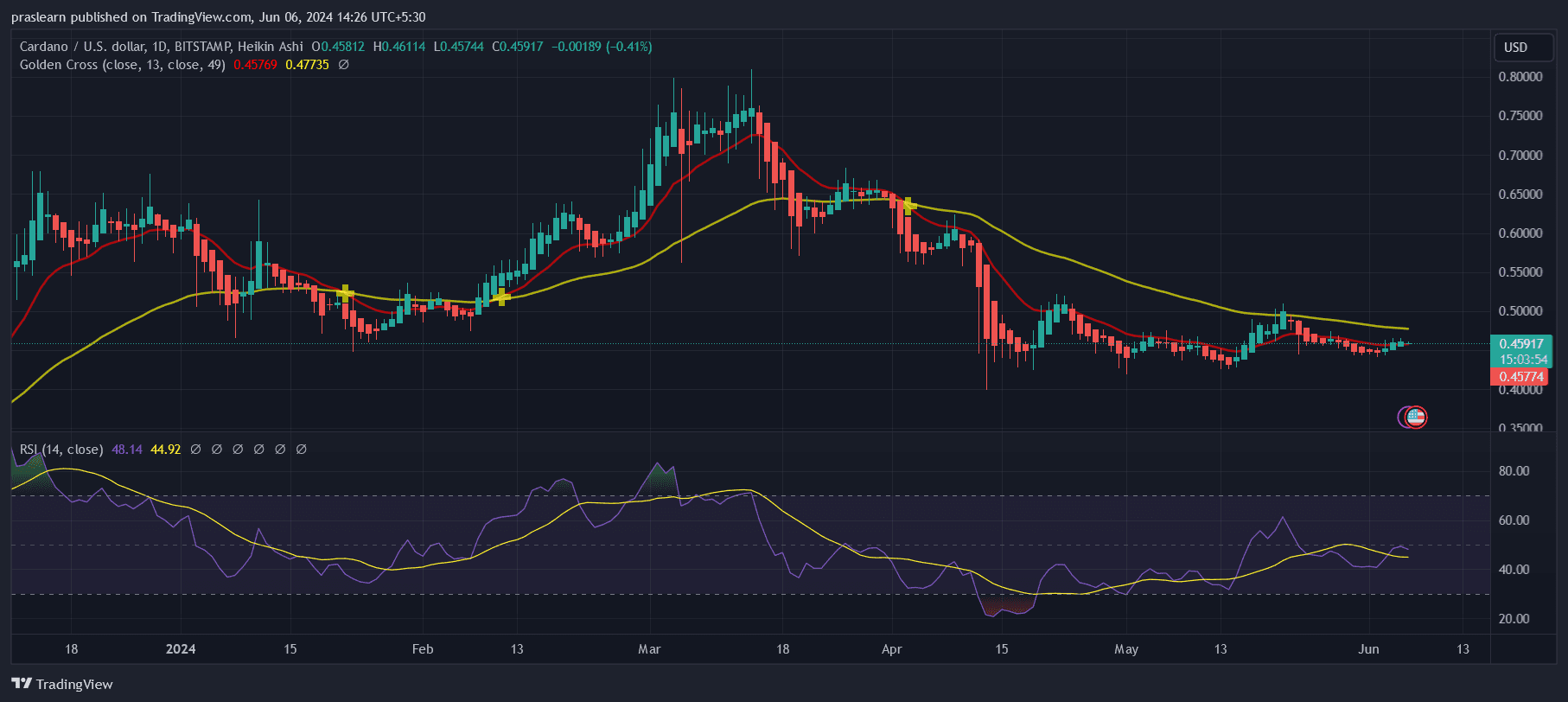 Cardano Price 