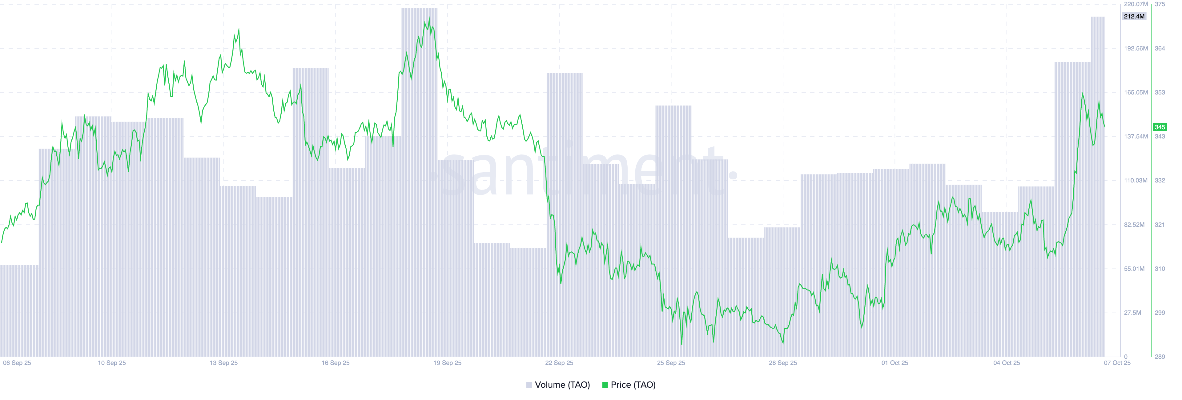 TAO Price/Trading Volume