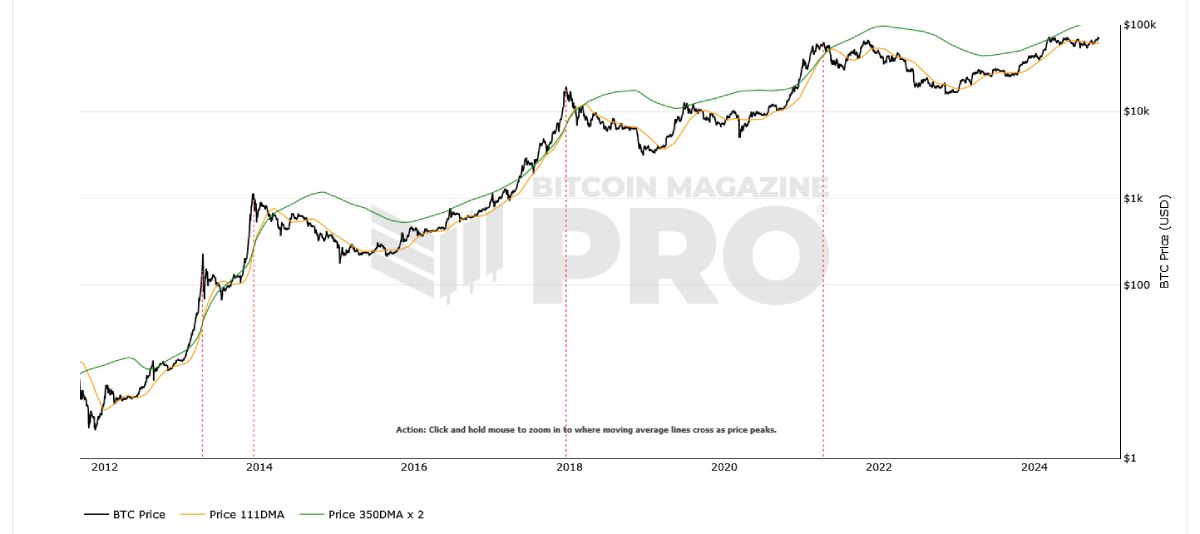 pi-cycle-btc-5-november