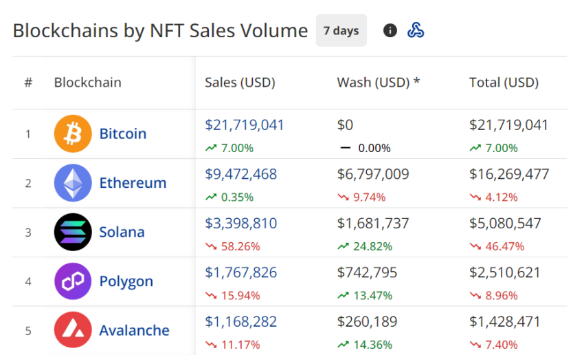 Bitcoin Meme Coin PUPS достиг рекордного уровня, продажи NFT взлетели вдвое